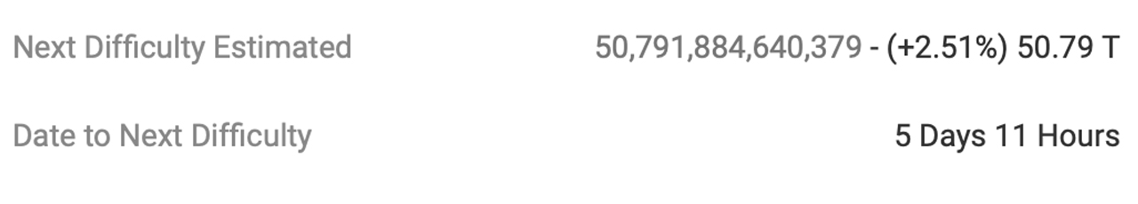 Bitcoin Mining Difficulty Poised to Break 50 Trillion Barrier, May 31 Projection Shows