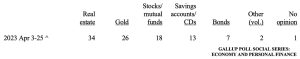 Gallup Poll: Americans' Preference for Real Estate, Crypto Plunges — Fondness for Gold Skyrockets Gallup Poll: Americans' Preference for Real Estate, Crypto Plunges — Fondness for Gold Skyrockets