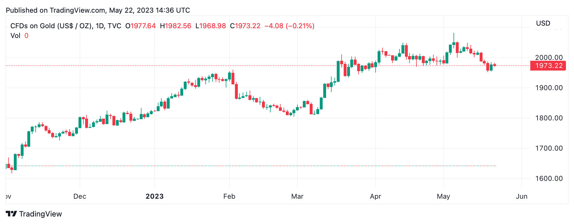 Gold Prices Today: Volatility to rule amid macro concerns, strong