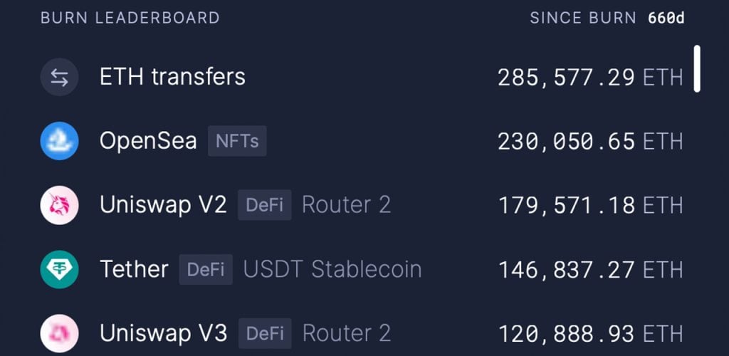 Burning Metrics Ethereum Burns 3 33 Million Ether Valued At 6 1
