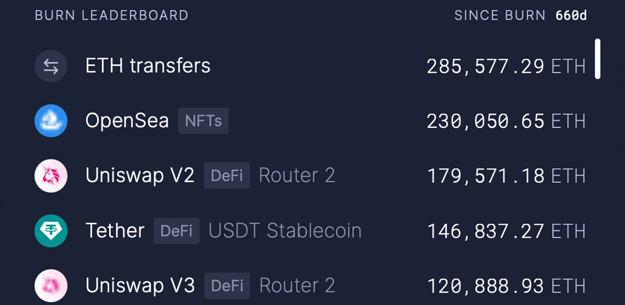 Burning Metrics: Ethereum Burns 3.33 Million Ether Valued at $6.1 Billion in 21 Months Burning Metrics: Ethereum Burns 3.33 Million Ether Valued at $6.1 Billion in 21 Months