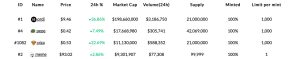 Bitcoin's BRC20 Token Economy Skyrockets 192% to $279 Million in Just Four Days Bitcoin's BRC20 Token Economy Skyrockets 192% to $279 Million in Just Four Days