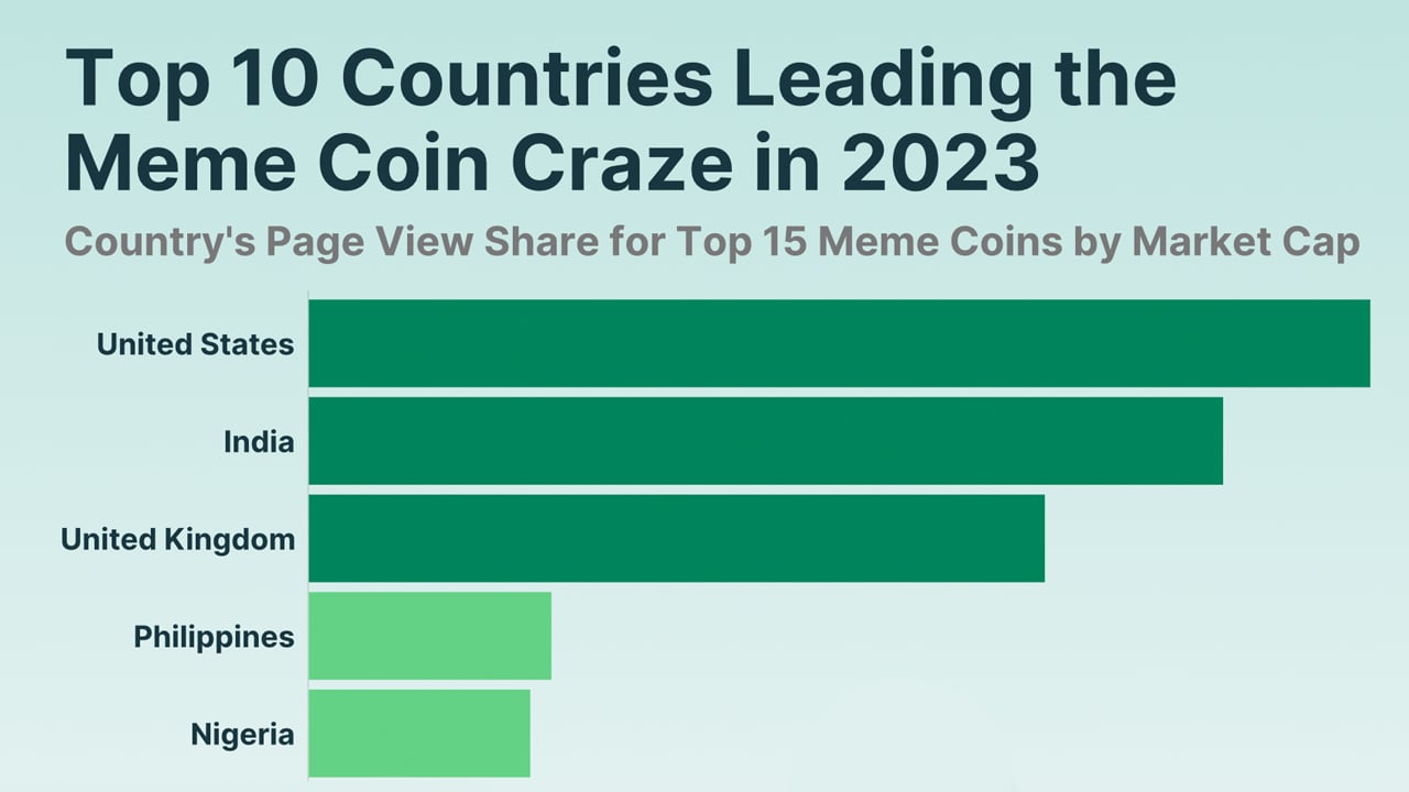 Study Reveals Top Countries Fueling Meme Coin Interest in 2023