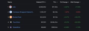 Over 440,000 Ethereum Added to Liquid Staking Derivatives in Two Weeks Over 440,000 Ethereum Added to Liquid Staking Derivatives in Two Weeks
