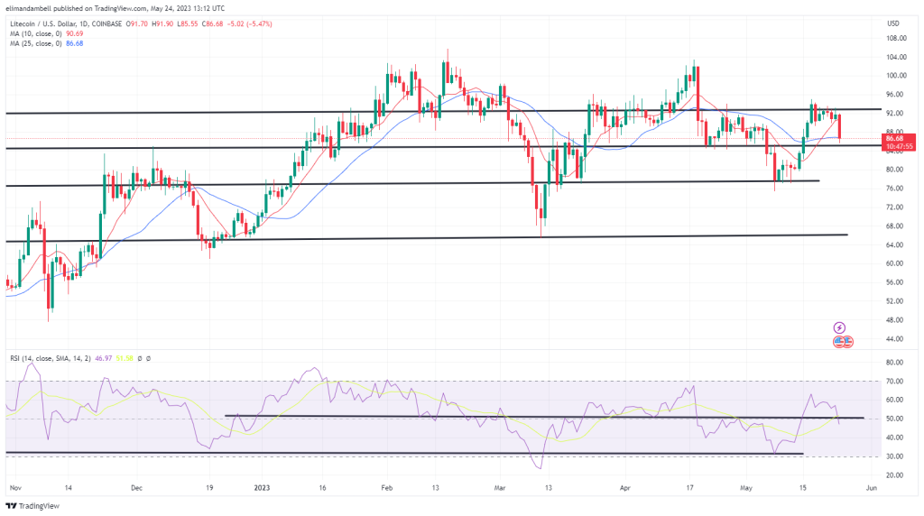 Biggest Movers: LTC Falls 6%, DOGE Moves to 2-Week Low Biggest Movers: LTC Falls 6%, DOGE Moves to 2-Week Low