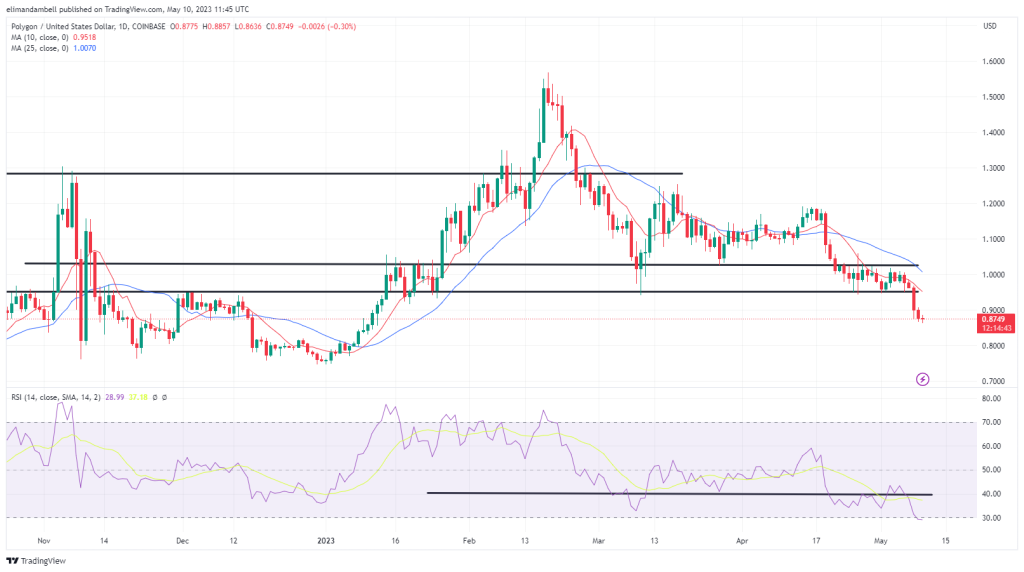 Pendaki Terbesar: TRON mendekati crypto top 10 sementara MATIC memperpanjang penurunannya