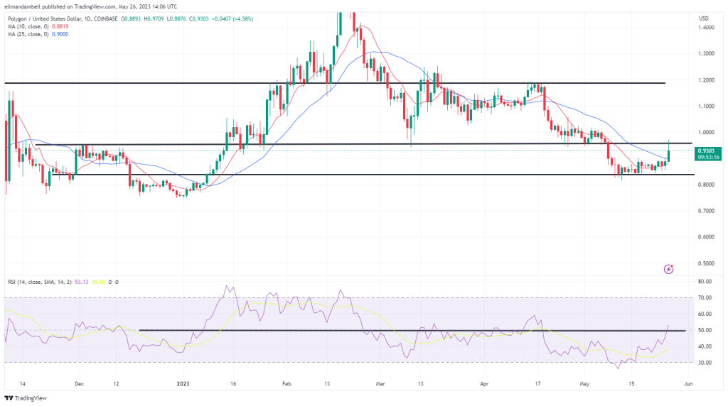 Biggest Movers: MATIC Surged 5% on Friday, Hitting 18-Day High 