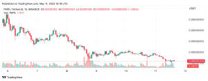 PEPE Token Continues Downward Spiral, Registers 60% Drop From All-Time High PEPE Token Continues Downward Spiral, Registers 60% Drop From All-Time High