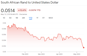 South African Currency Plunges to New Low Versus the Dollar a Day After the US Accused Country of Secretly Supplying Ammunition to Russia South African Currency Plunges to New Low Versus the Dollar a Day After the US Accused Country of Secretly Supplying Ammunition to Russia