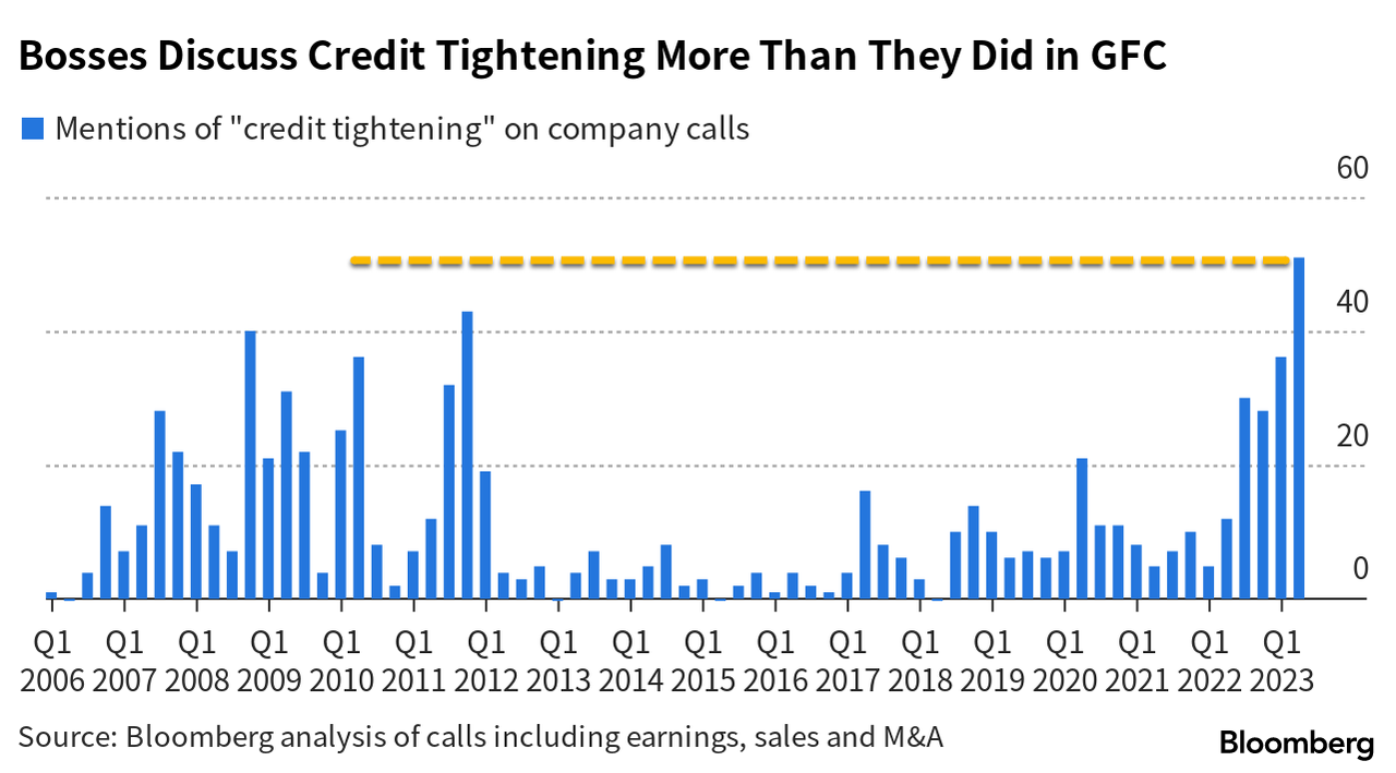 US Banking Crisis Looms as 'Credit Tightening' Mentions Reach Record Highs on Company Calls