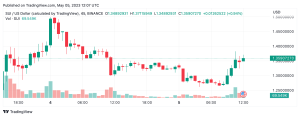 VC Darling Crypto Sui Makes Waves With Market Debut, Price Sinks 37% From All-Time High VC Darling Crypto Sui Makes Waves With Market Debut, Price Sinks 37% From All-Time High