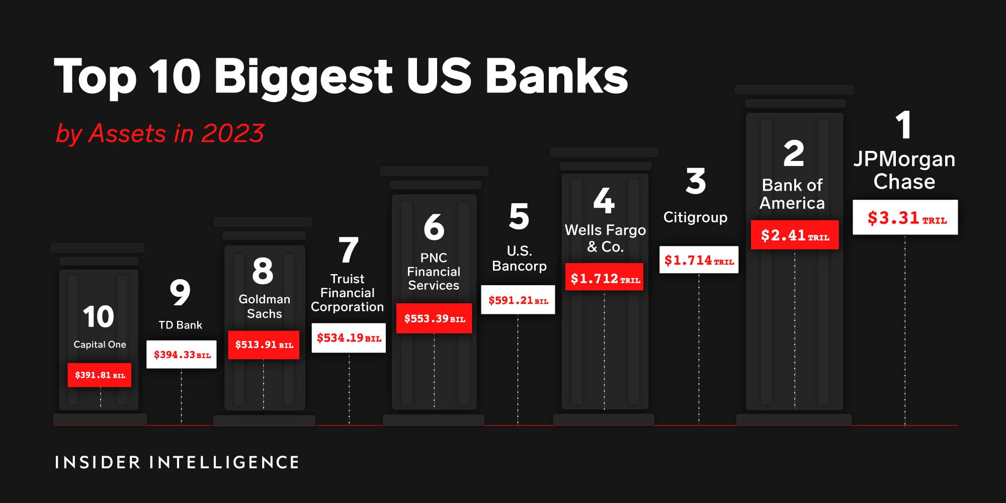 Le secteur bancaire américain en pleine tourmente : un aperçu complet de la « grande consolidation » et des plus grandes faillites bancaires de 2023