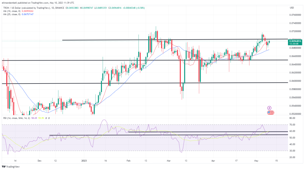 Pendaki Terbesar: TRON mendekati crypto top 10 sementara MATIC memperpanjang penurunannya