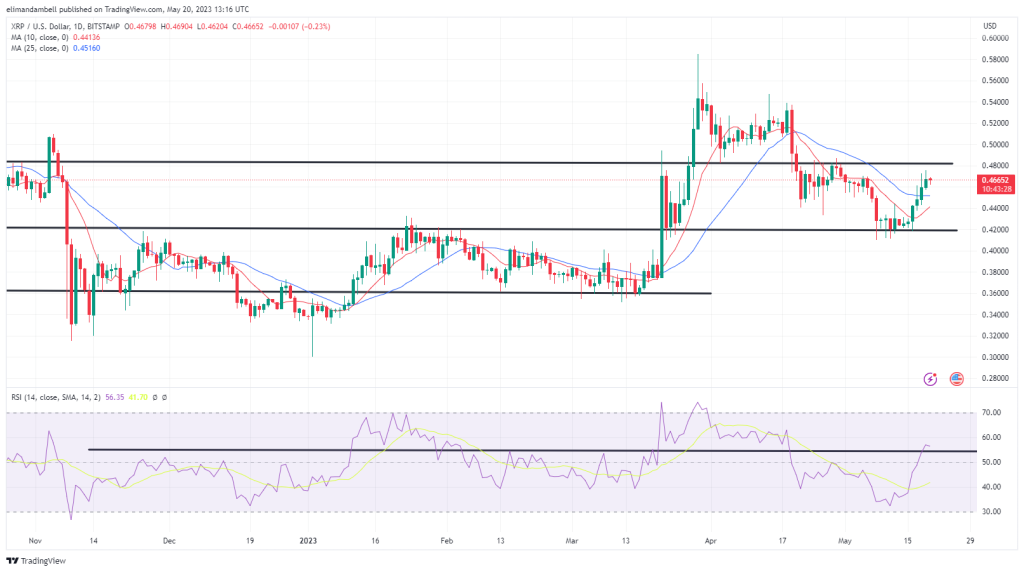 Biggest Movers: XRP Bulls Take Profits Following 6-Day Winning Streak