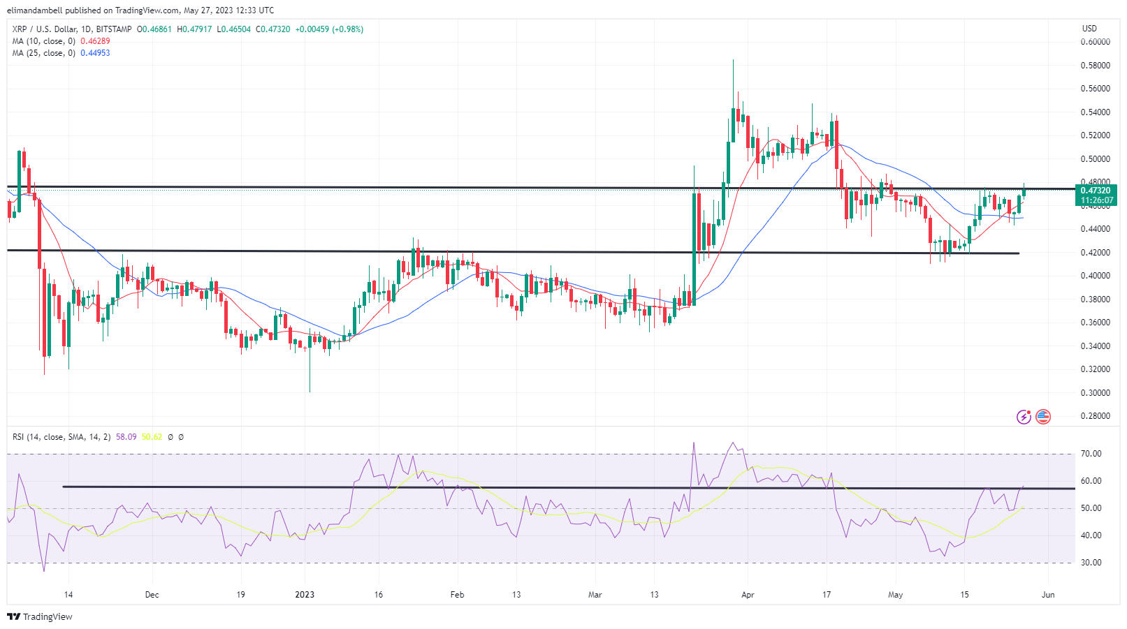 Biggest Movers: XRP Hits 1-Month High, After Moving Past Key Price Level