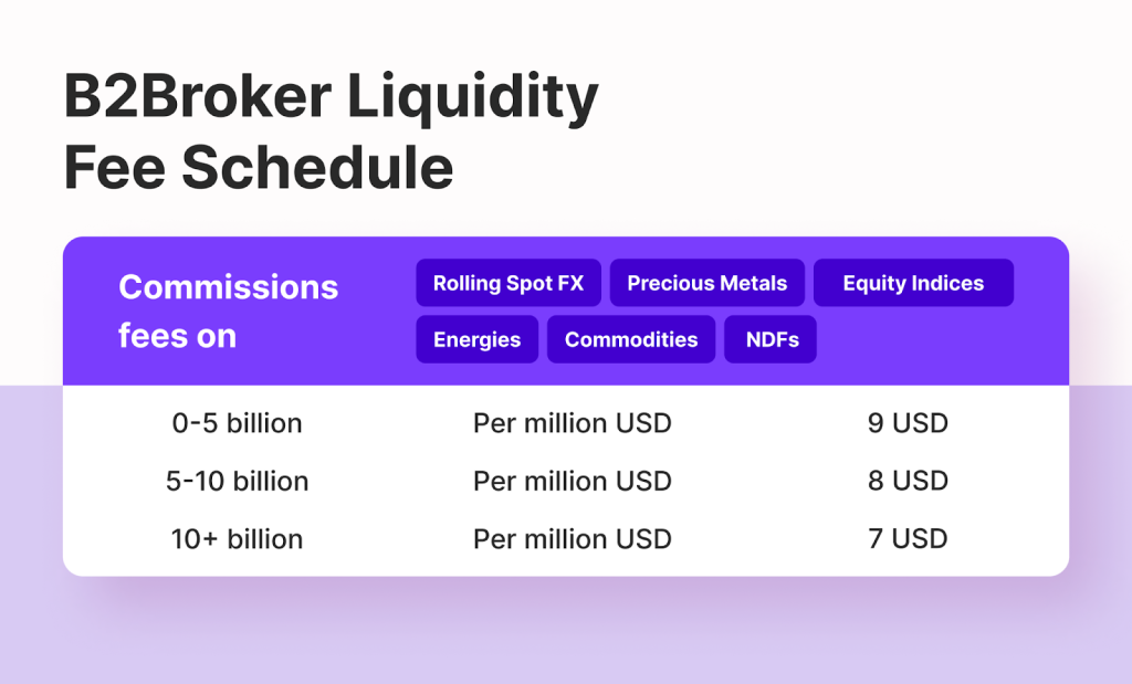 B2Broker Announces NDF Asset Class Addition, Reduced Margin