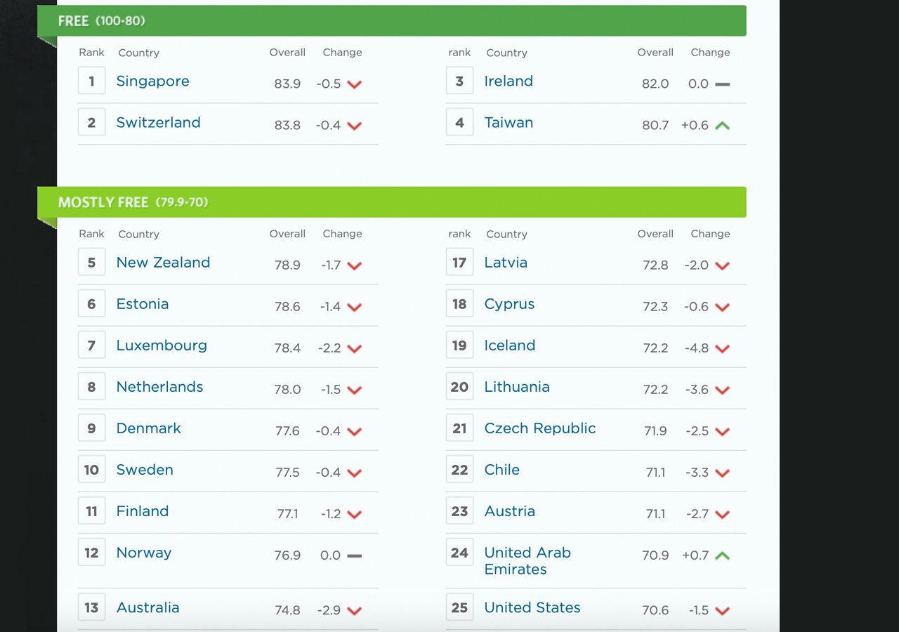 United States Plunges in Economic Freedom Rankings, Study Reveals