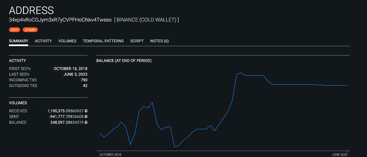 Binance Records Significant Outflows of BTC, ETH, and Stablecoins Exceeding $1.45 Billion