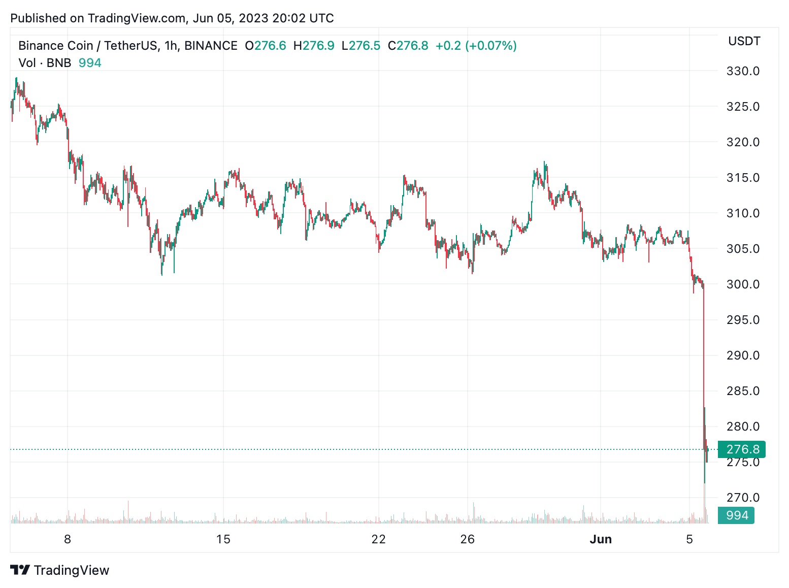 BNB Plunges 9% as Binance Faces Lawsuit, Exchange's Bitcoin Reserves Record Significant Outflow
