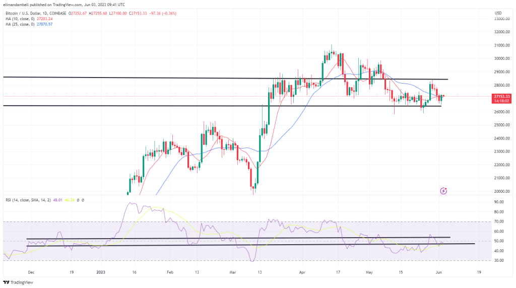 btcusd 2023 06 03 10 41 59 13e0f