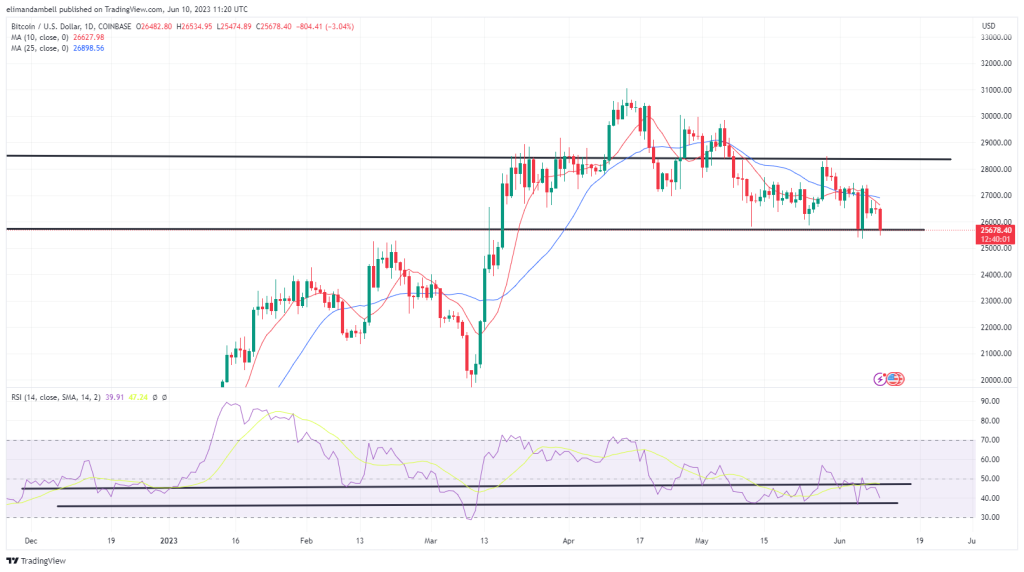 Bitcoin, Ethereum Technical Analysis: BTC Falls Below $26,000, as Traders Digest SEC's Crypto Crackdown 