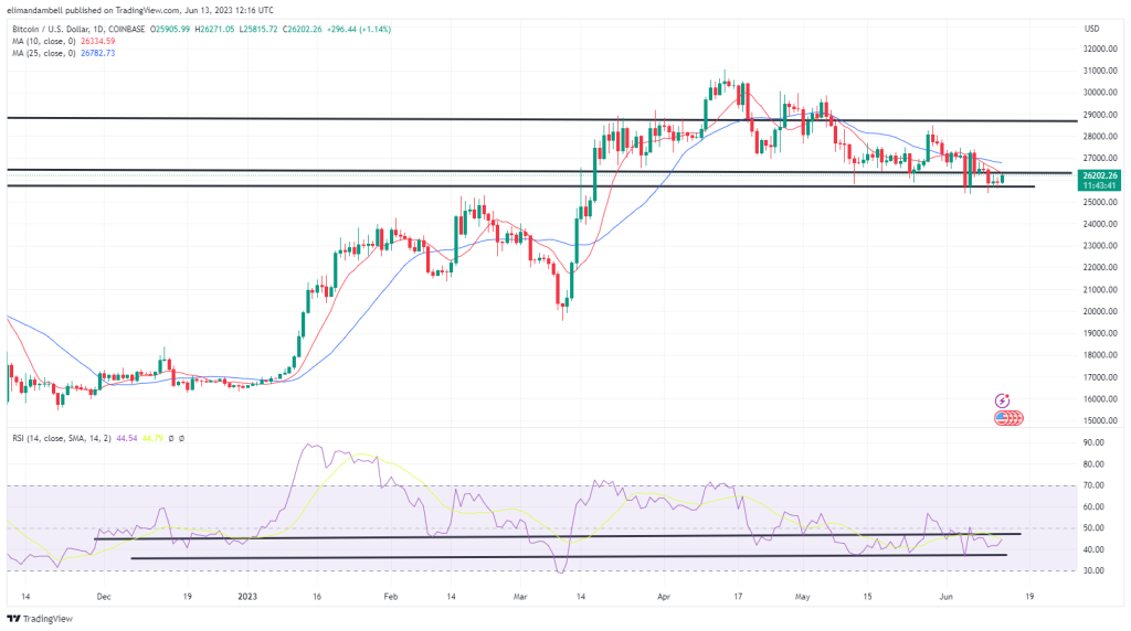 btcusd 2023 06 13 13 16 19 b2ee4 Bitcoin, Ethereum Technical Analysis: BTC Above $26,000 Ahead of US Inflation Report