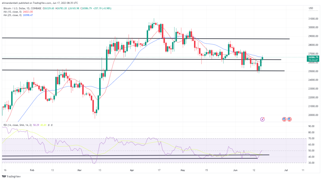 Bitcoin, Ethereum Technical Analysis: BTC Nears $27,000, as Bulls Make a Comeback Bitcoin, Ethereum Technical Analysis: BTC Nears $27,000, as Bulls Make a Comeback