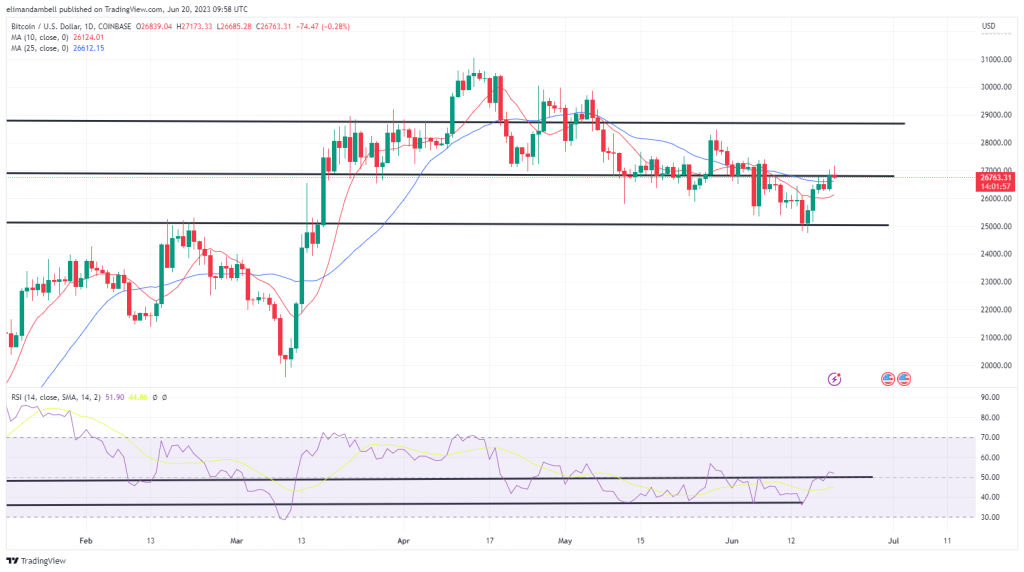Bitcoin, Ethereum Technical Analysis: BTC Climbs to 2-Week High on Tuesday, Rising Above $27,000 Bitcoin, Ethereum Technical Analysis: BTC Climbs to 2-Week High on Tuesday, Rising Above $27,000