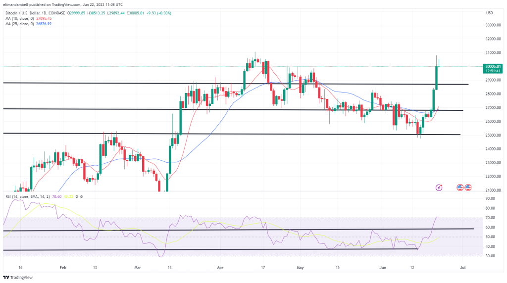 btcusd 2023 06 22 12 08 19 375b1 Bitcoin Above $30,000, ETH Hits $1,900 Following Moving Average ‘Death Cross’