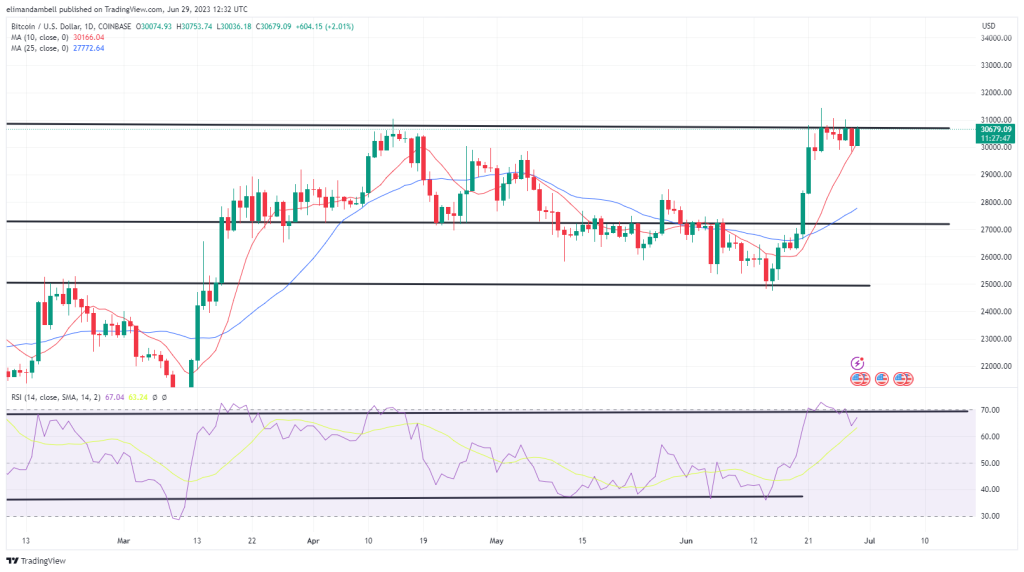 Bitcoin, Ethereum Technical Analysis: BTC Rebounds on Thursday, Following Microstrategy's Latest Purchase