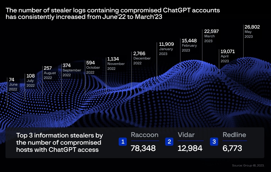 Over 100,000 Compromised Chatgpt Accounts Discovered on Darknet Markets