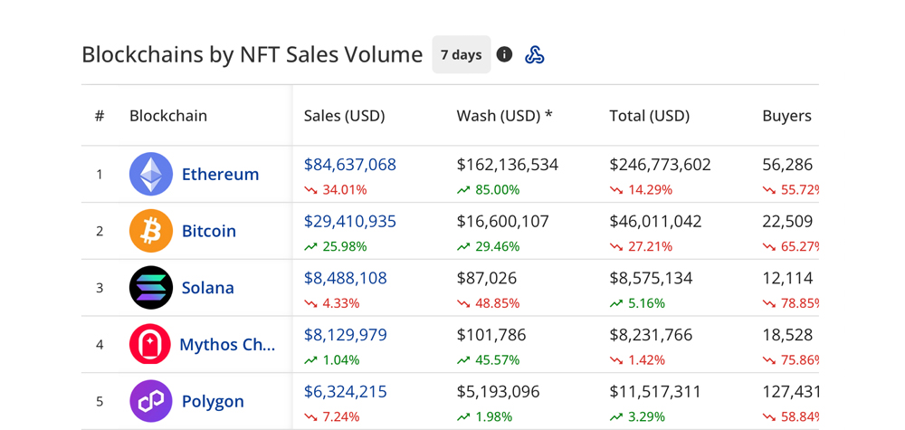 NFT Market Sees 20% Drop in Weekly Sales After a Few Weeks of Gains NFT Market Sees 20% Drop in Weekly Sales After a Few Weeks of Gains