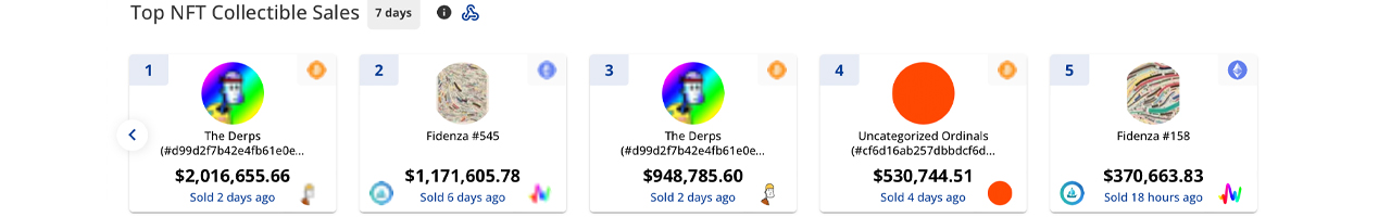 NFT Market Sees 20% Drop in Weekly Sales After a Few Weeks of Gains NFT Market Sees 20% Drop in Weekly Sales After a Few Weeks of Gains