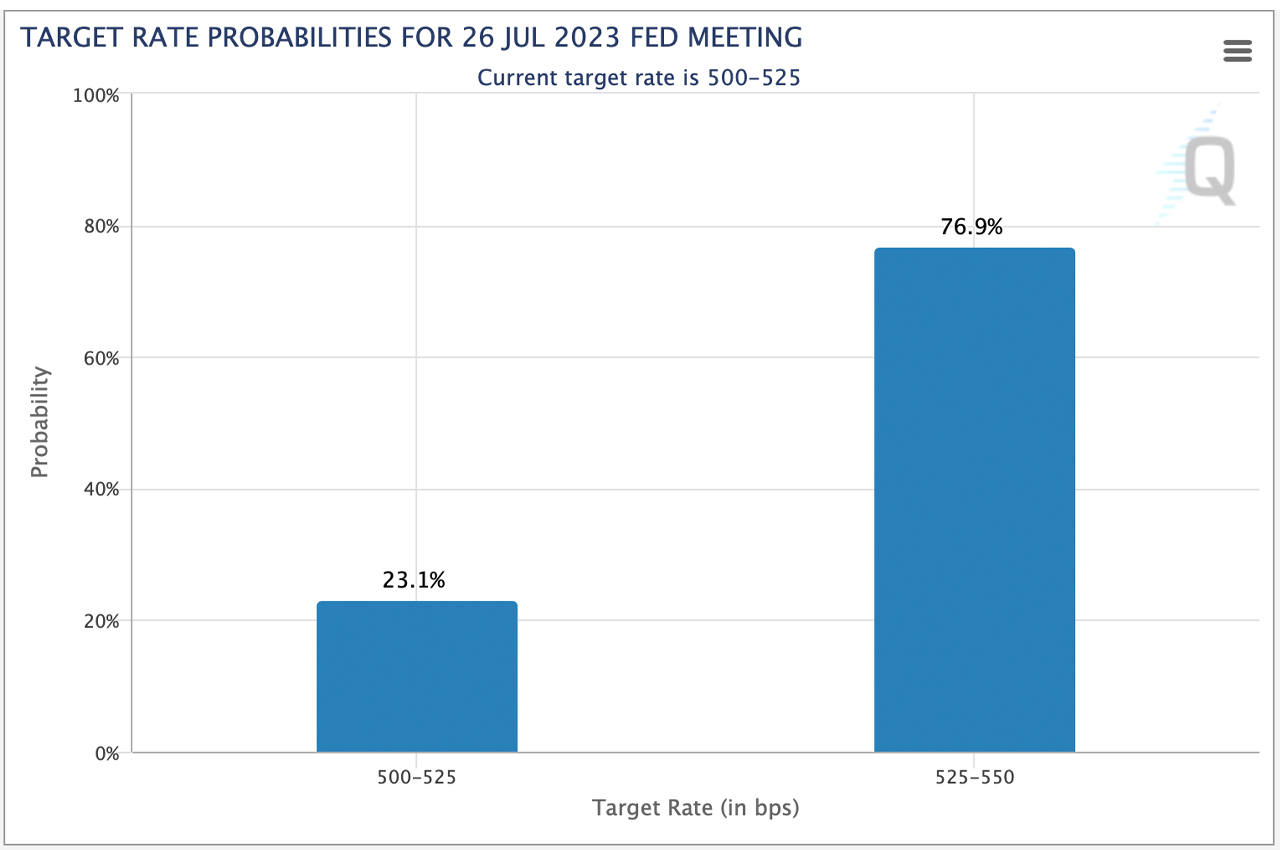 Anticipation Builds as US Central Bank Eyes Two More Rate Hikes, Targeting 5.6% by Year-End