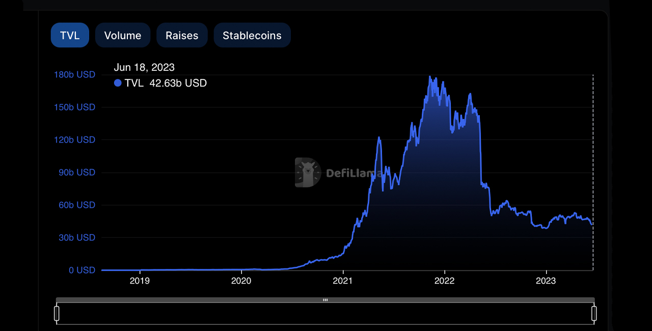 Defi TVL Holds Steady Above $42 Billion as Lido Finance Dominates With $12.69 Billion Locked