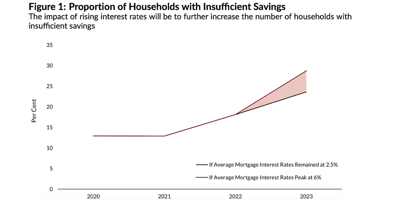 Study Shows Bank Of England’s Rising Interest Rates Threaten 1.2 ...