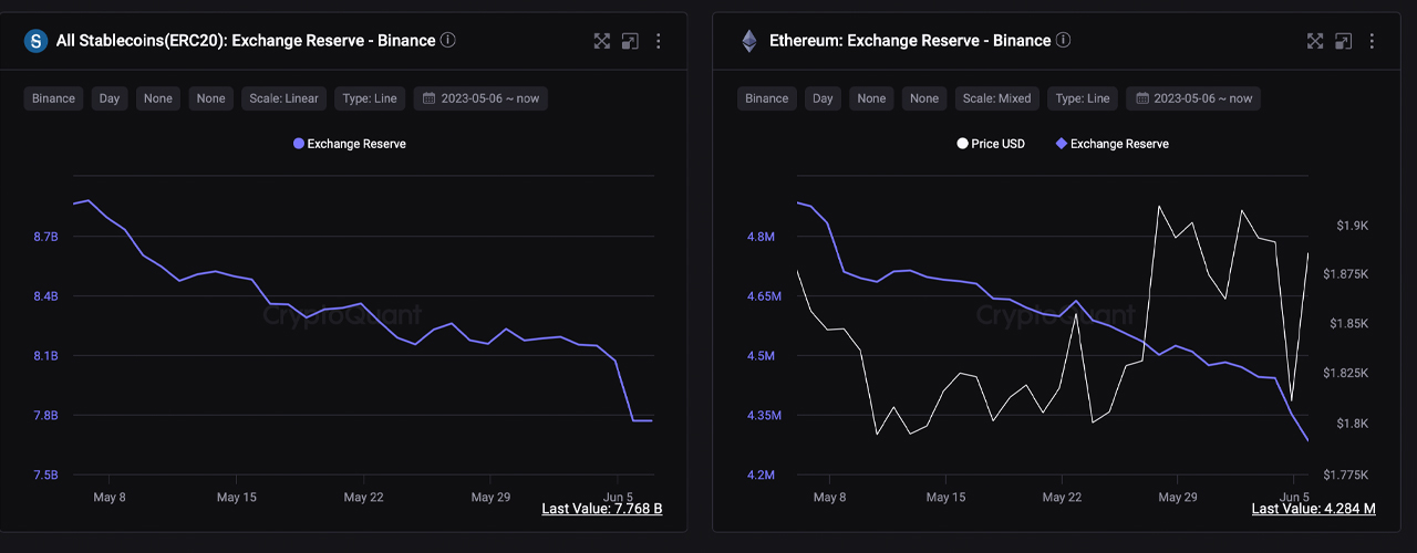 Binance Records Significant Outflows of BTC, ETH, and Stablecoins Exceeding $1.45 Billion