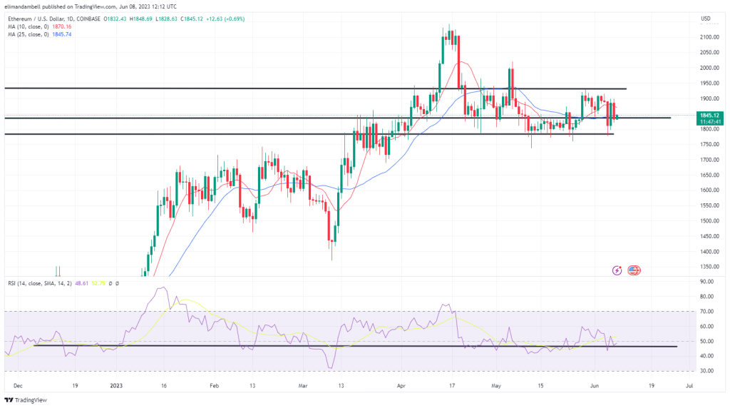 Bitcoin, Ethereum Technical Analysis: BTC Consolidates Close to $26,300 Support Level, as Market Volatility Remains High