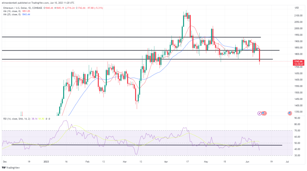Bitcoin, Ethereum Technical Analysis: BTC Falls Below $26,000, as Traders Digest SEC's Crypto Crackdown 