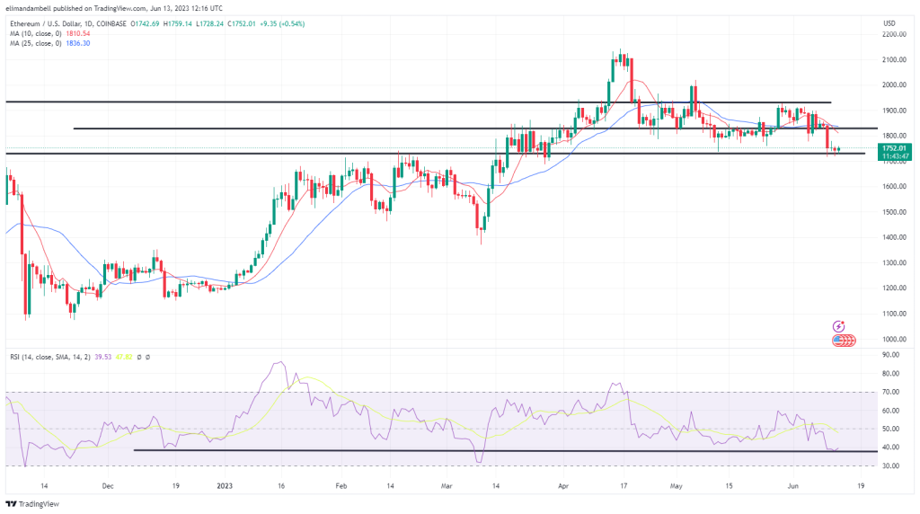 ethusd 2023 06 13 13 16 13 e3cc2 Bitcoin, Ethereum Technical Analysis: BTC Above $26,000 Ahead of US Inflation Report