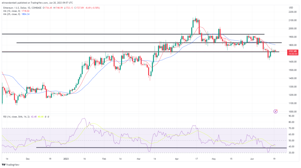 Bitcoin, Ethereum Technical Analysis: BTC Climbs to 2-Week High on Tuesday, Rising Above $27,000 Bitcoin, Ethereum Technical Analysis: BTC Climbs to 2-Week High on Tuesday, Rising Above $27,000