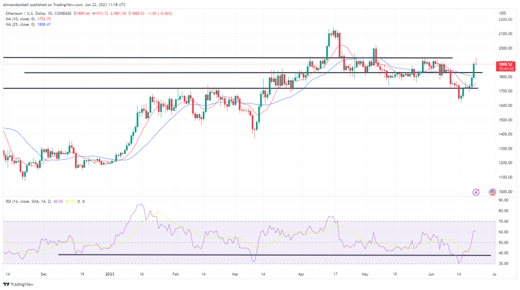 ethusd 2023 06 22 12 18 38 8723e Bitcoin Above $30,000, ETH Hits $1,900 Following Moving Average ‘Death Cross’