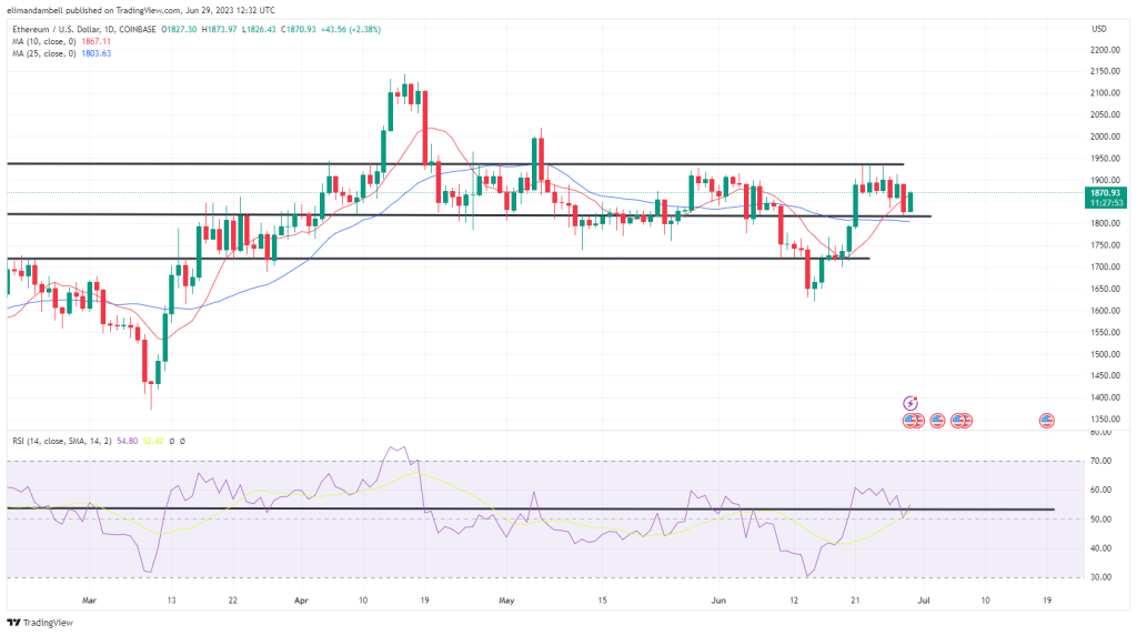 Bitcoin, Ethereum Technical Analysis: BTC Rebounds on Thursday, Following Microstrategy's Latest Purchase