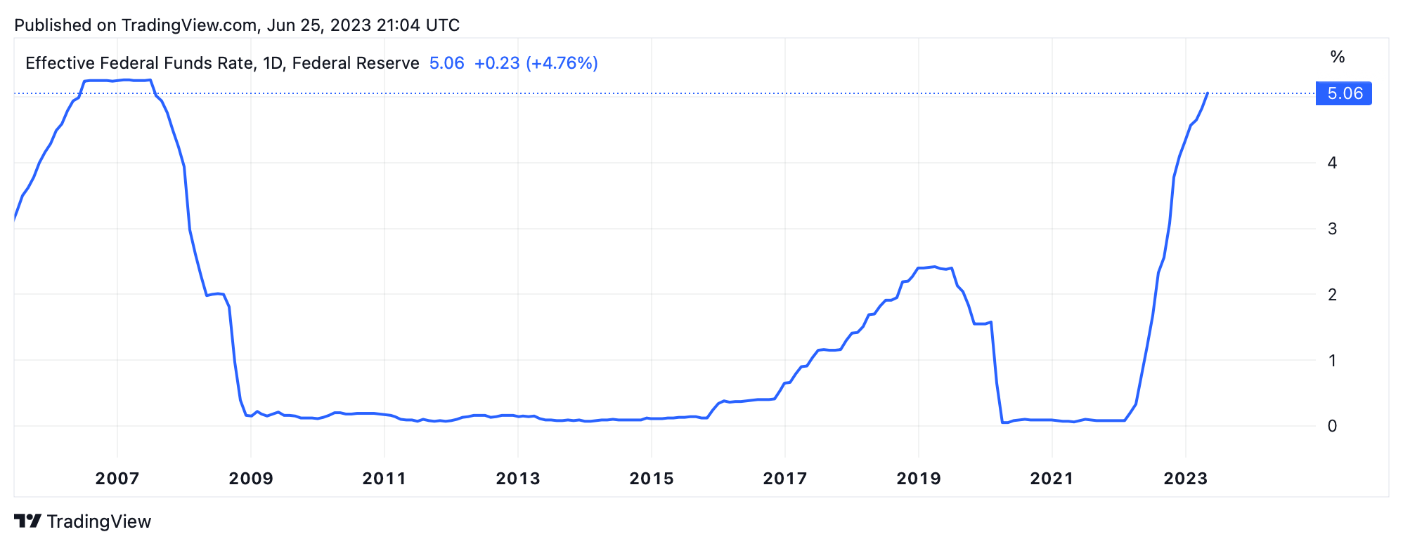 San Francisco Fed President Deems 2 Rate Hikes in 2023 ‘Reasonable,’ Urges Caution in Monetary Policy San Francisco Fed President Deems 2 Rate Hikes in 2023 ‘Reasonable,’ Urges Caution in Monetary Policy