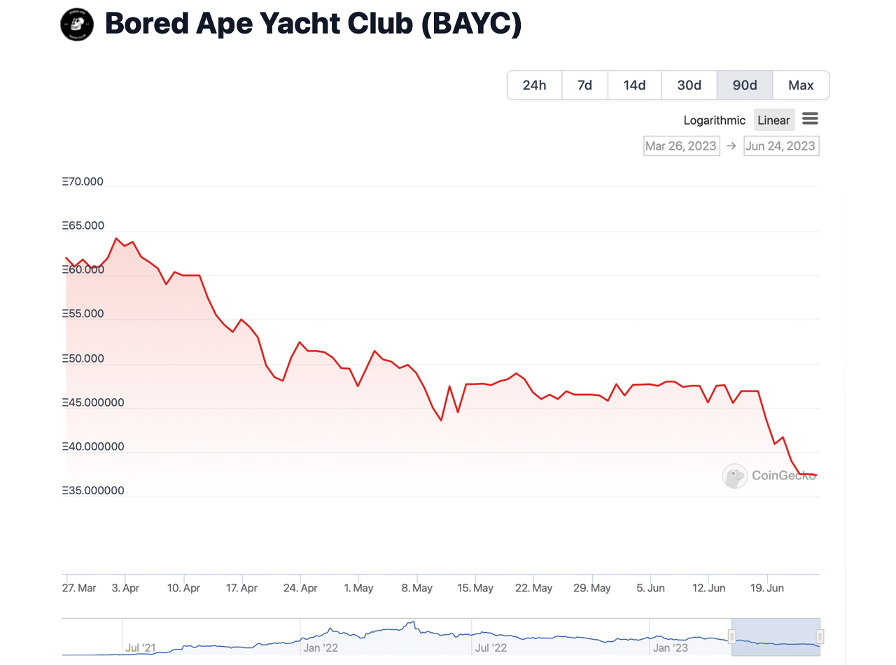 Bored Ape Yacht Club's Market Reign Crumbles as Rivals Take Center Stage