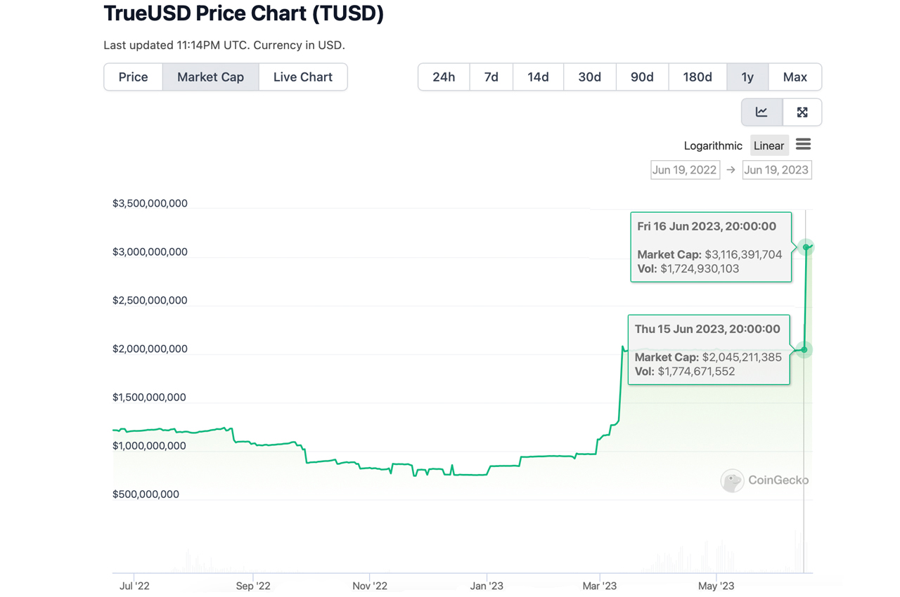 TUSD Supply Skyrockets With 1 Billion Injection Amidst Decline in Stablecoins