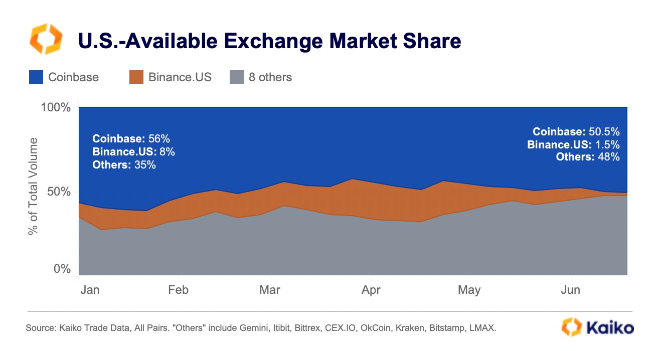 Binance US Market Share Shrinks Amid Legal Battle With SEC