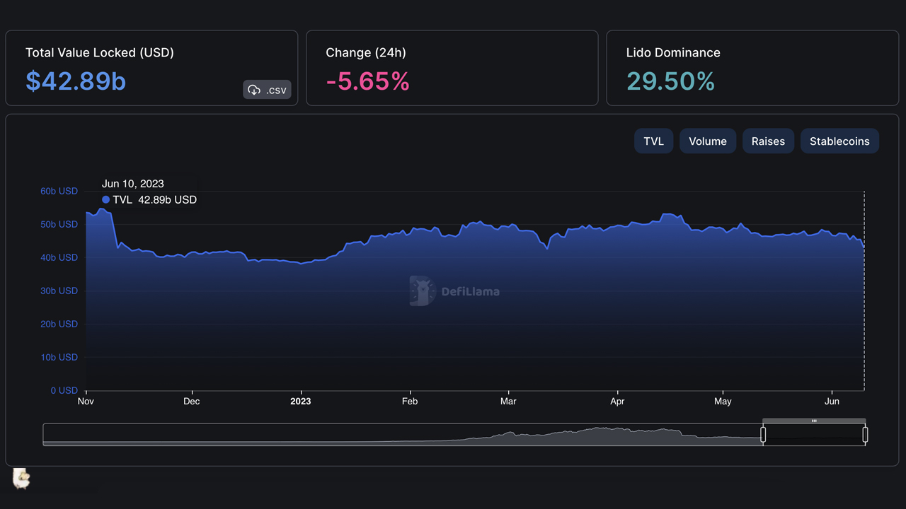 Smart Contract Tokens and Defi Sector Suffer Steep Losses, Threatening TVL to Fall Below $40 Billion