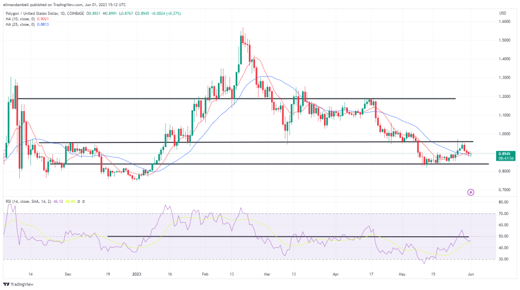 Biggest Movers: LTC Breaks Out of Key Resistance Level After Gaining 6%