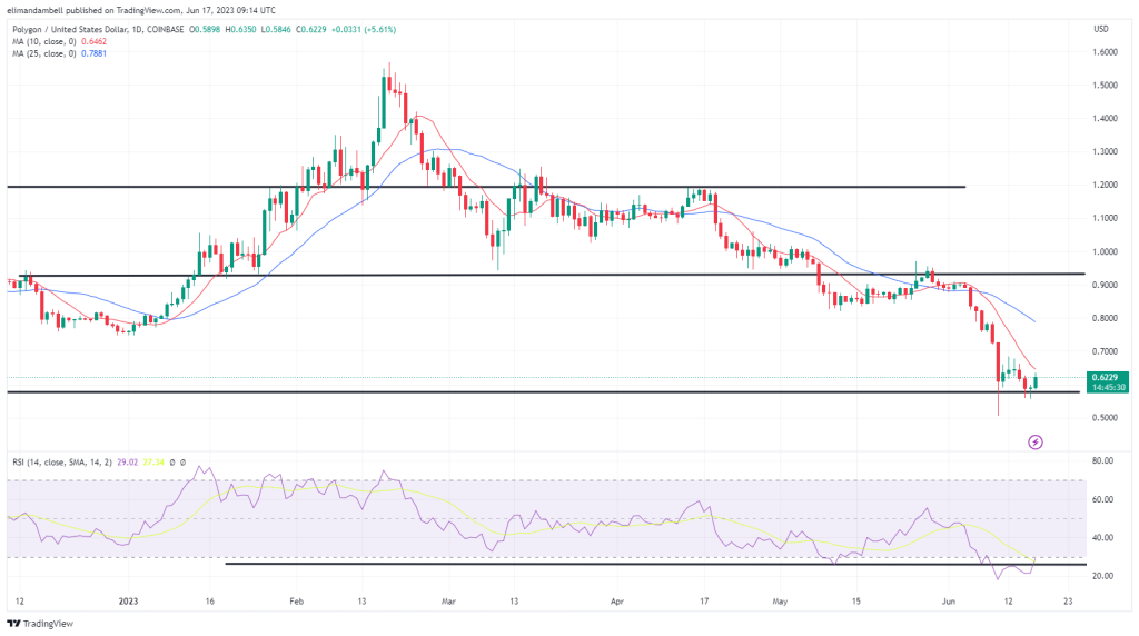 Biggest Movers: SOL, MATIC Move Away From Key Support Levels on Saturday